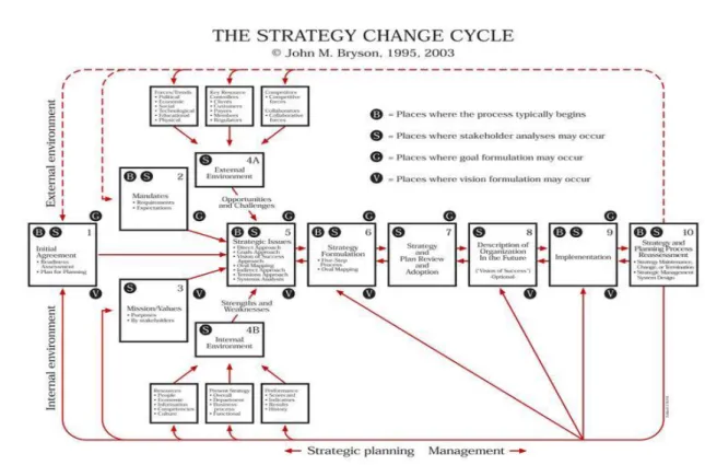 Figuur 1 The Ten Step Strategy Change Cycle De eerste stap in de cyclus is het initiëren van een strategisch planningsproces, welke draait  om het bereiken van consensus over het doel van het traject, de benodigde stappen en de 