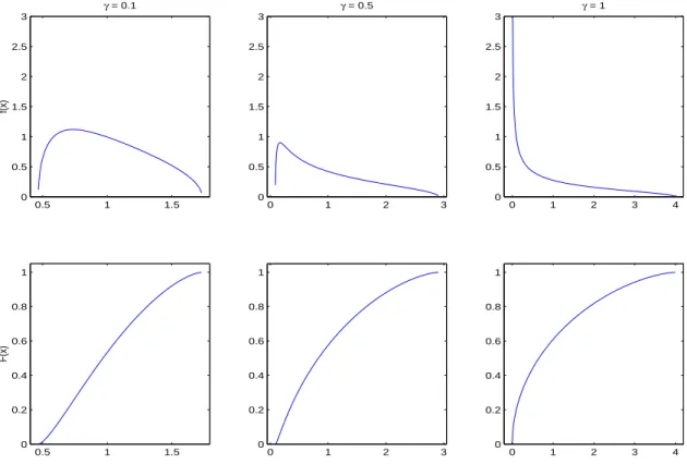 Figure 2.1: The density and distribution functions of the Marˇ cenko-Pastur distribution.