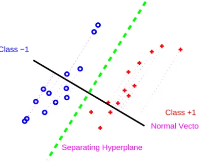 Figure 3.1: Separable toy data in R 2 , with a separating hyperplane, shown as the dashed line, and projections (dotted lines) onto the normal vector (solid line).
