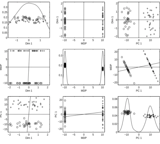 Figure 3.2: Visualization of a toy HDLSS data based on 1 and 2 dimensional projections (d = 4000, n = 60)