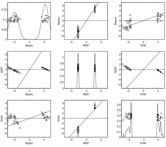 Figure 3.4: Illustration of data piling for the SVM and the MDP direction using a toy data example (d = 50, n = 40)