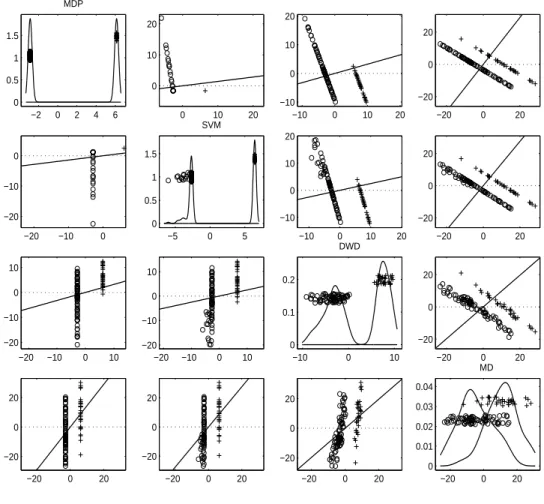 Figure 3.5: Projections of microarray data onto MDP, SVM, DWD, and MD direction vectors, with 1-d projections onto each direction vectors on the diagonal panels and 2-d projections onto the plane generated by each pair of the direction vectors on the off-d