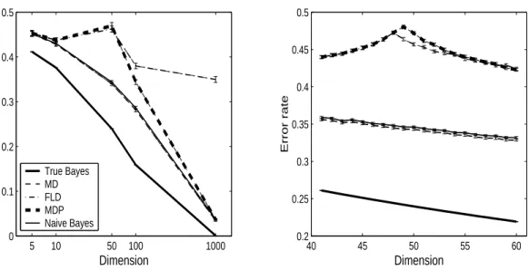 Figure 3.6: Misclassification error rate shown with error bars for the Bayes, MD, FLD, MDP, and Naive Bayes method from the simulation with n = 50