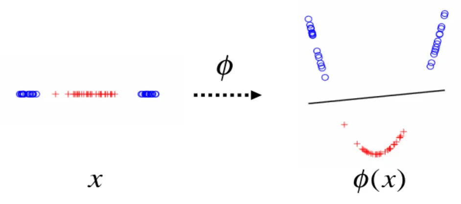 Figure 4.1 illustrates data embedding with a toy example. The original data, shown in the left, are not linearly separable in the original space R 1 