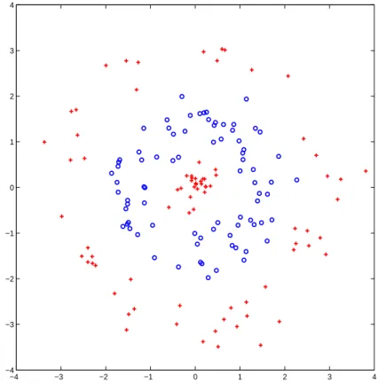 Figure 4.2: Target-shaped toy data set