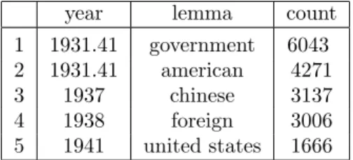 Table 1.2: Example output from PrepText function
