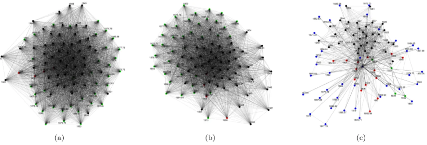 Figure 1.2: Change in alpha level for China text network. (a) alpha= 0.75; (b) alpha= 0.50; (c) alpha= 0.25