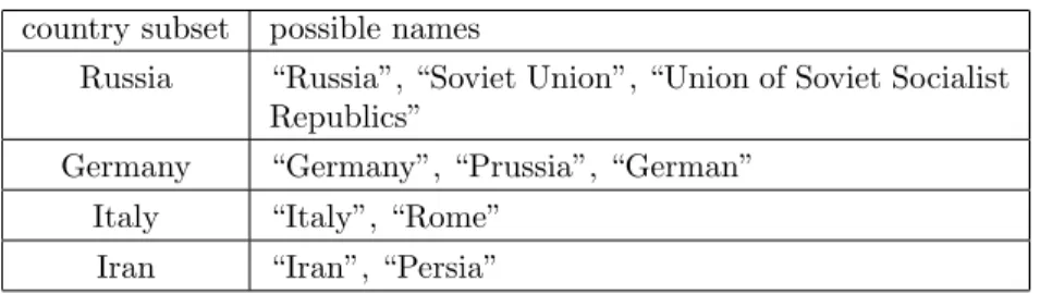 Table 2.2: Example search terms to create subsets for multiple names country subset possible names