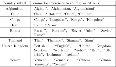 Table 2.3: Examples of Country and Citizen Reference Lemmas country subset lemma for references to country or citizens
