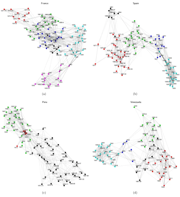 Figure 3.1: Networks showing nodes remaining in approximate temporal order, colored by modularity