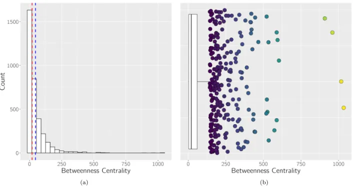 Figure 3.4: Betweenness centrality Distributions. (a) Histogram of betweenness centrality