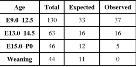 Table 1 Arid1a fl/fl ; Wnt1Cre embryos die in utero