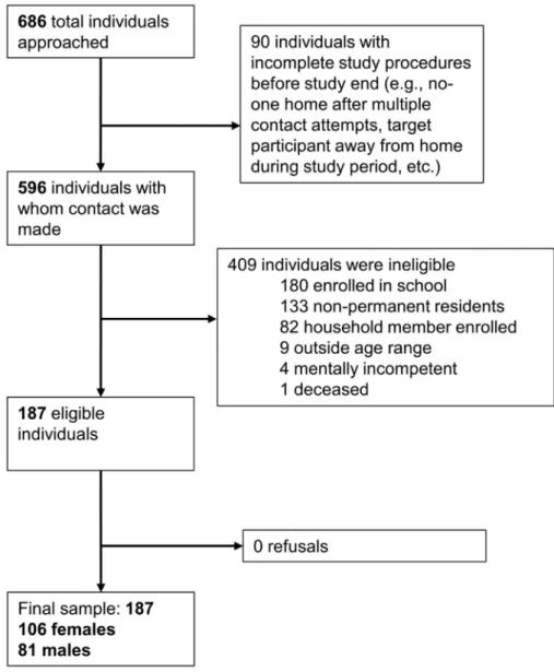 Figure 1. Flow chart of sample recruitment