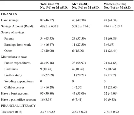 Table 4 Financial characteristics of the Sample