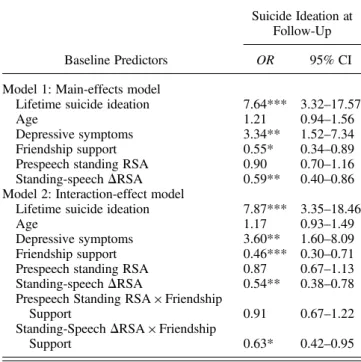 Figure 1. Interaction effect between friendship support and respiratory sinus arrhythmia (RSA) reactivity to the speech task on the probability of suicide ideation at follow-up