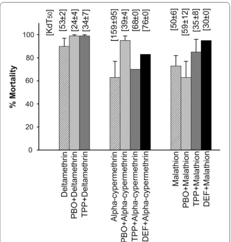 Fig. 3 Synergistic bioassay data of pre-exposure to PBO, TPP followed by deltamethrin exposure, and pre-exposure to PBO, TPP, DEF followed by alpha-cypermethrin, and malathion exposure