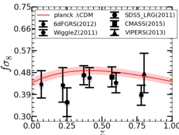 Table 1. Measurement of f(z)σ 8 (z) from various galaxy redshift surveys covering redshift between 0.06 to 0.8.