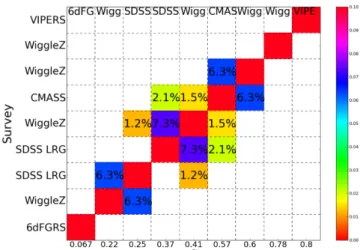 Figure 2. Correlation matrix between all the measurements used in our analysis. We have estimated the correlation as the fraction of overlap volume between two surveys to the total volume of the two surveys combined.