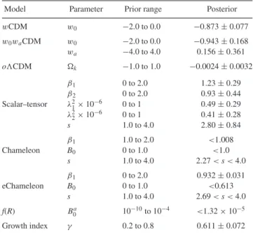 Fig. 4 shows the theoretical predictions of fσ 8 (z) for each of the models considered in this paper.