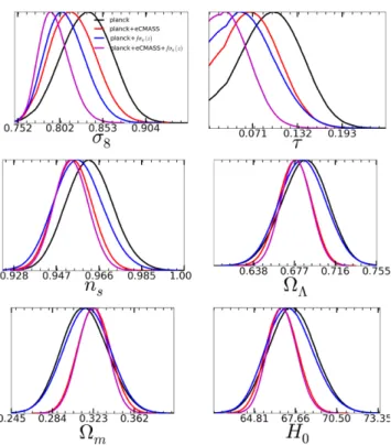 Figure 5. CDM: we use GR as the model for gravity to determine the growth factor and fit for fσ 8 (z) and eCMASS measurement with Planck likelihood
