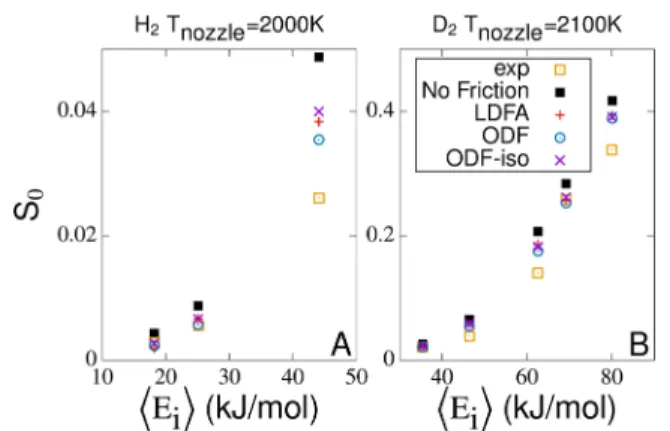 Figure 3. Calculated reaction probabilities S 0 based on the SRP48-PES for dissociative chemisorption of (A) H 2 and (B) D 2 molecular beams as a function of average normal incidence energy ⟨E i ⟩ for the indicated nozzle temperatures T nozzle in compariso
