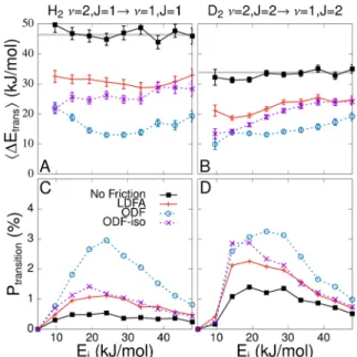 Figure 4. Vibrational de-excitation probabilities P transition (lower row) and concomitant average gain in translational energy ⟨ΔE trans ⟩ (upper row) as a function of normal incidence energy E i for state-to-state scattering using the SRP48-PES