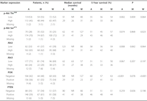 Table 1 Clinicopathological variables as predictors for disease-specific survival in 249 non-GIST STSs (univariate ana-lyses, log-rank test)