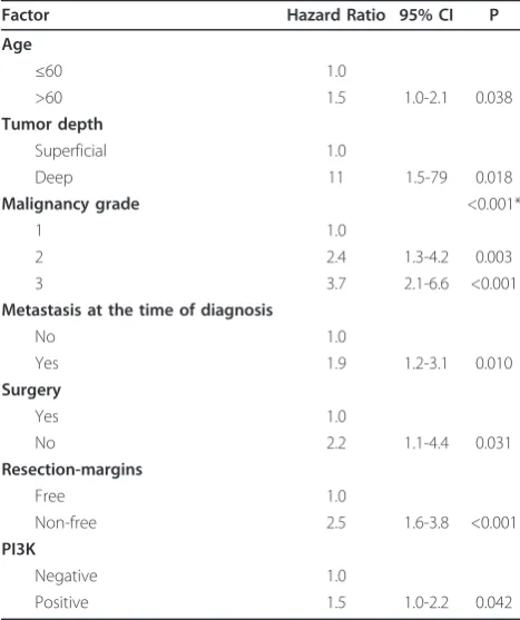 Table 3 Results of the Cox regression analysissummarizing significant independent prognostic factorsin the overall material.