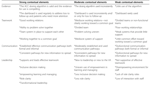 Table 2 Strength of contextual elements in regard tosupport of the ACCII and rates of uptake