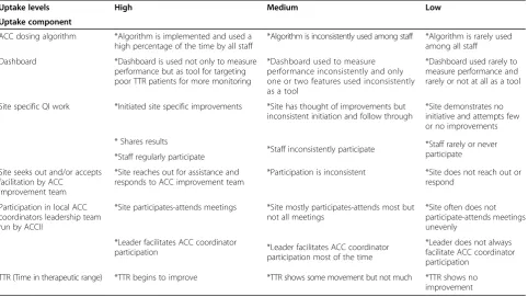Table 5 Definitions of uptake levels