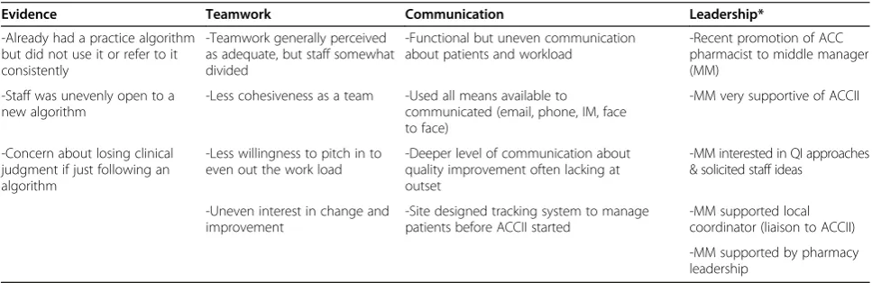 Table 7 Site B summary