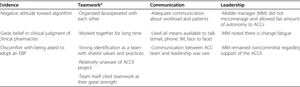 Table 8 Site C summary