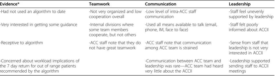 Table 10 Site E summary