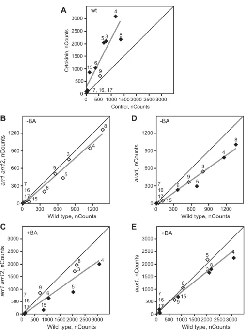 Fig. 5. Type-A ARR expression is attenuated in aux1-21 and arr1 arr12 mutant backgrounds.