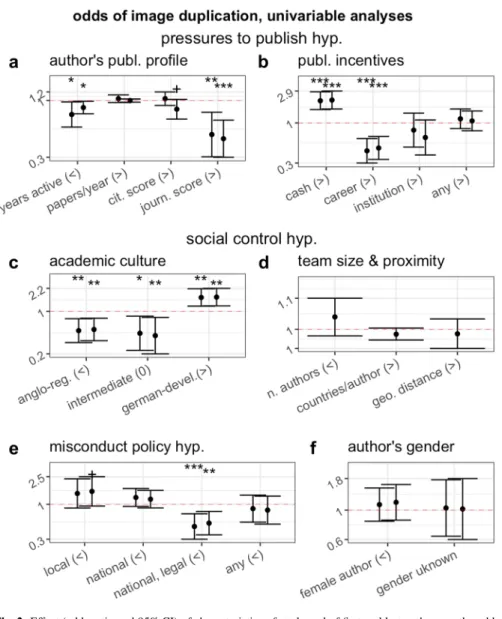 Fig. 2   Effect (odds ratio and 95% CI) of characteristics of study and of first and last authors on the odds  of publishing a paper containing a category 2 or 3 problematic image duplication