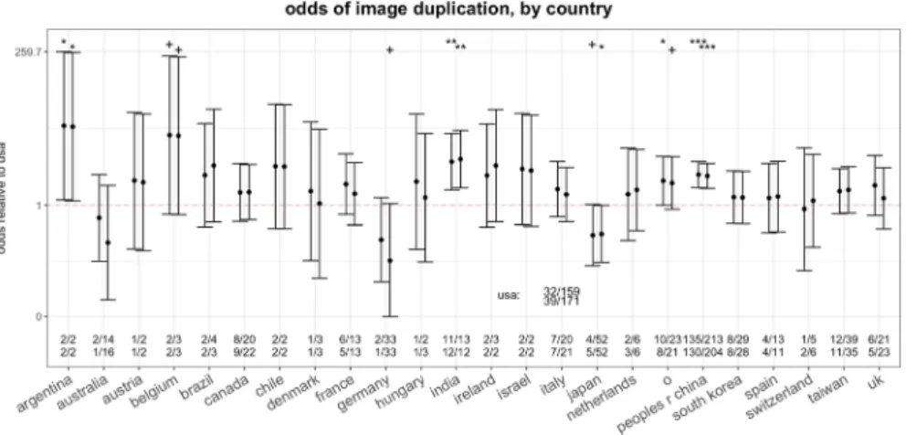 Fig. 3   Effect (odds ratio and 95% CI) of country of activity of first and last authors on the odds of pub- pub-lishing a paper containing a category 2 or 3 problematic image duplication, compared to the United  States
