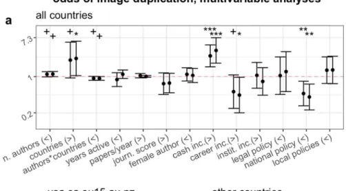 Fig. 4   Effect (odds ratio and 95% CI) of characteristics of study and first and last author on the prob- prob-ability of publishing a paper containing a category 2 or 3 problematic image duplication