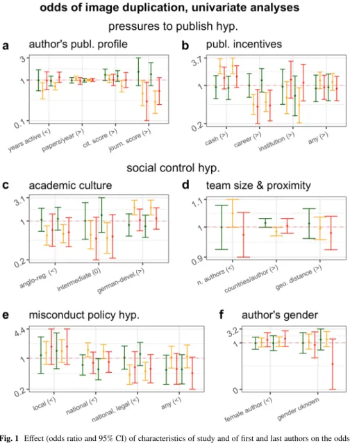 Fig. 1   Effect (odds ratio and 95% CI) of characteristics of study and of first and last authors on the odds  of publishing a paper containing a category 1 (green), category 2 (yellow) or category 3 (red)  problem-atic image duplication