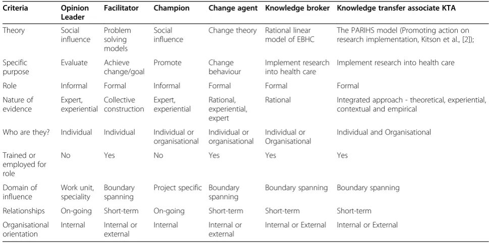 Table 1 Comparison of roles that facilitate the implementation of EBHC
