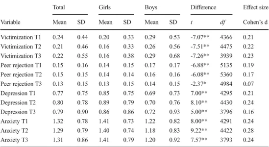 Table 1 shows the means of all study variables for the total sample as well as for boys and girls separately