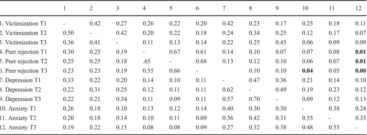 Fig. 1 T1 = Time 1, T2 = Time 2, T3 = Time 3. Standardized associations between depression, peer rejection, and victimization before the dash for girls (n = 2871) and behind the dash for boys (n = 2774)