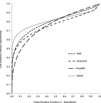 Figure 2 Receiver operating characteristic curves for each modality ’s compiled observations