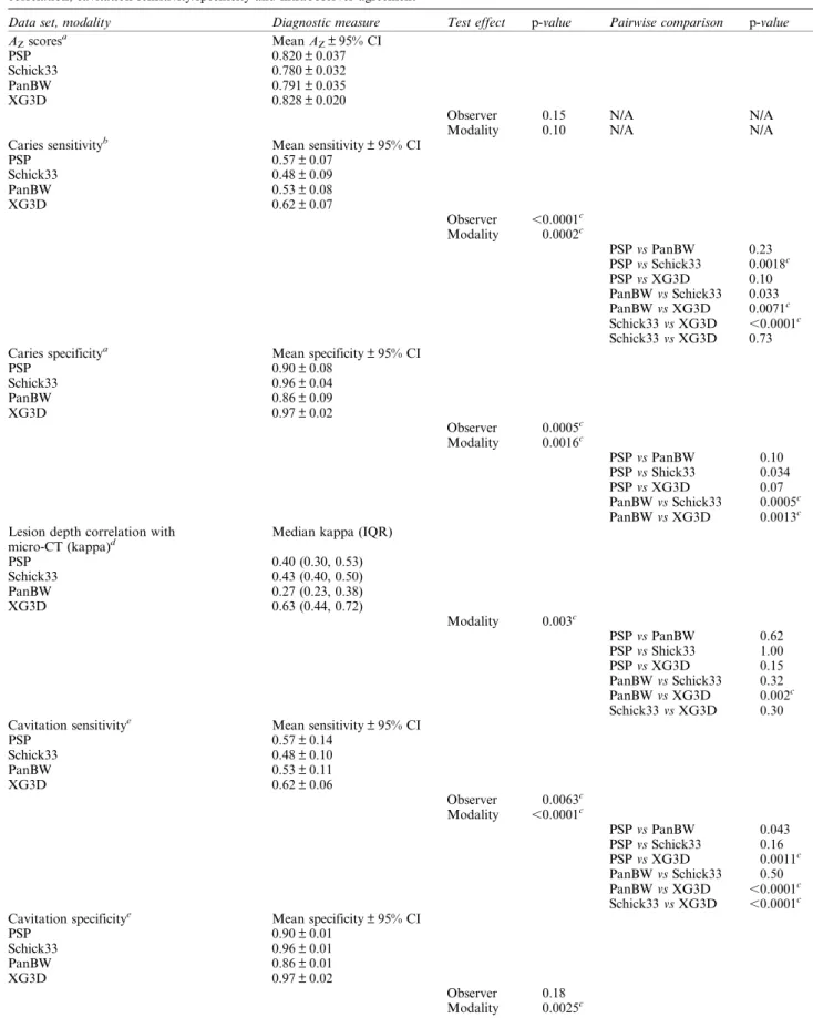 Table 2 Summary of statistical findings comparing caries presence A Z , caries sensitivity/specificity, depth observation weighted kappa correlation, cavitation sensitivity/specificity and intraobserver agreement