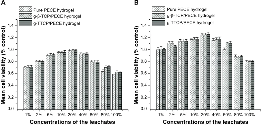 Figure 9 rat l929 cytotoxicity evaluation in different concentration leachates from hydrogel composites cultured for 24 hours (A) and 48 hours (B)