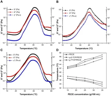 Figure 6 scanning electron microscopic observations and particle size of g-β-TcP (A and B) and g-TTcP (C and D), cross-sectional morphologies of pure Pece (E), g-TTcP/Pece (F), and g-β-TcP/Pece and hydrogel composites (G).Abbreviations: Peg, poly(ethylene glycol); Pcl, poly(ε-caprolactone); Pece, Peg-Pcl-Peg; g-β-TcP, poly(l-lactic acid)-grafted tricalcium phosphate; g-TTcP, poly(l-lactic acid)-grafted tetracalcium phosphate.