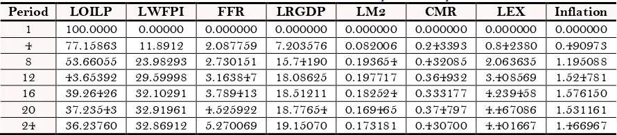 Table-3. Generalized forecast error variance decomposition of oil price. 