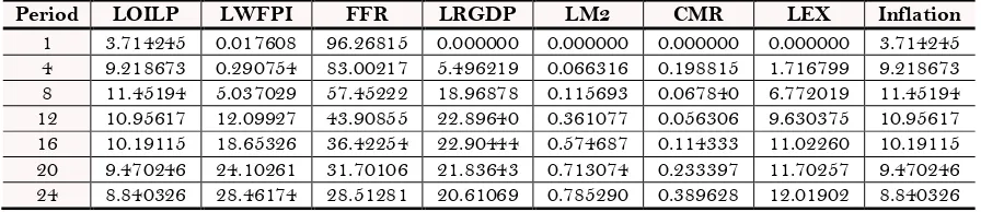 Table-5. Generalized forecast error variance decomposition of foreign interest rate. 