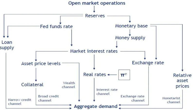 Figure-1. Monetary policy transmission mechanism. 
