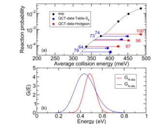 Figure 13. (a) Reaction probability for molecular beams of D 2 dissociating on Ag(111) computed with the SRP48 functional