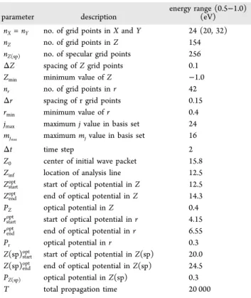 Figure 3. Convergence test for the reaction of D 2 (ν = 2, j = 0) on Ag(111) for the (a) number of grid points in the X and Y coordinates and (b) highest j max and m j max in the basis sets.
